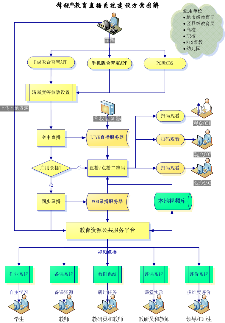 球友会在线-球友会在线（中国）
数字教育资源开发与应用方案图解